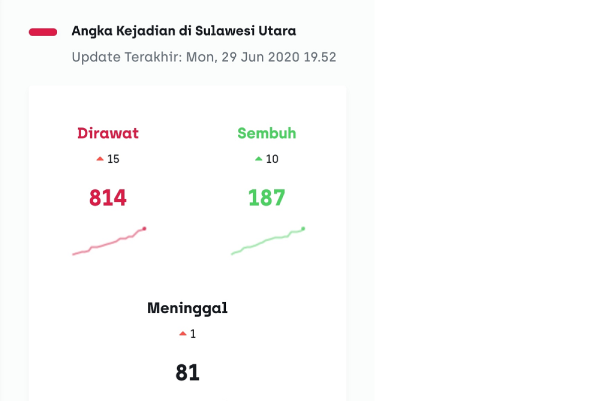 Bertambah 26, COVID Sulut jadi 1.082 positif