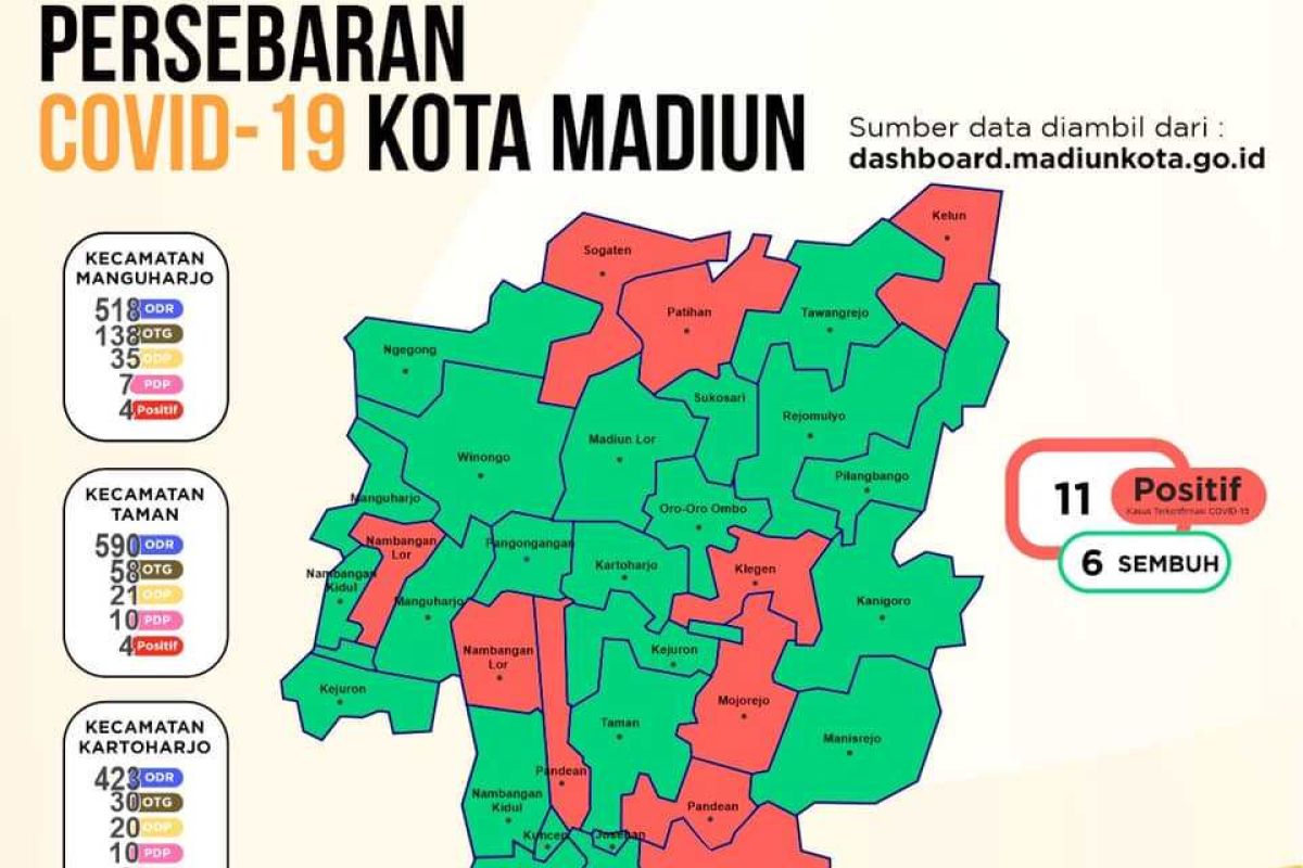 Pasangan suami istri di Kota Madiun terpapar virus corona