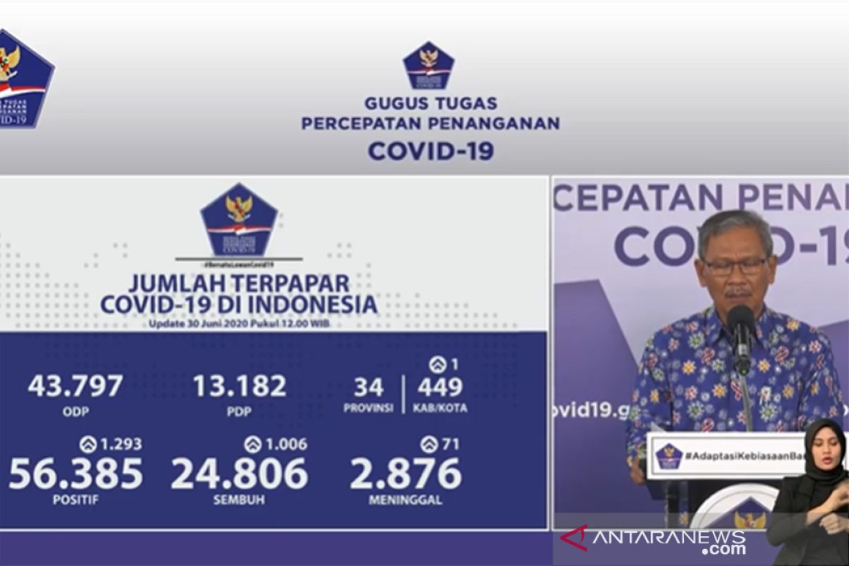 Positif COVID-19 di Indonesia bertambah 1.293, total kasus 56.385 orang