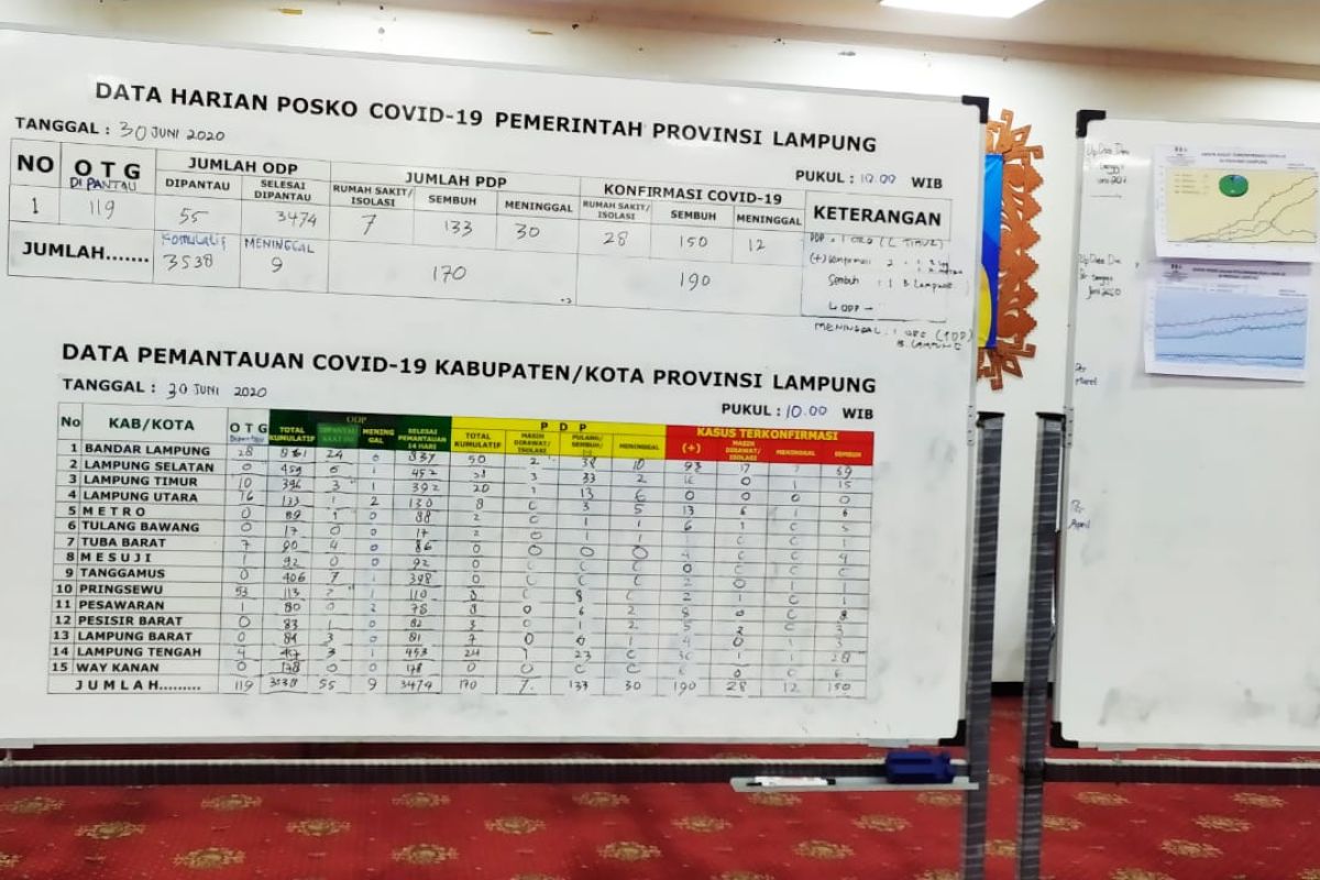 Jumlah pasien positif COVID-19 di Lampung bertambah dua