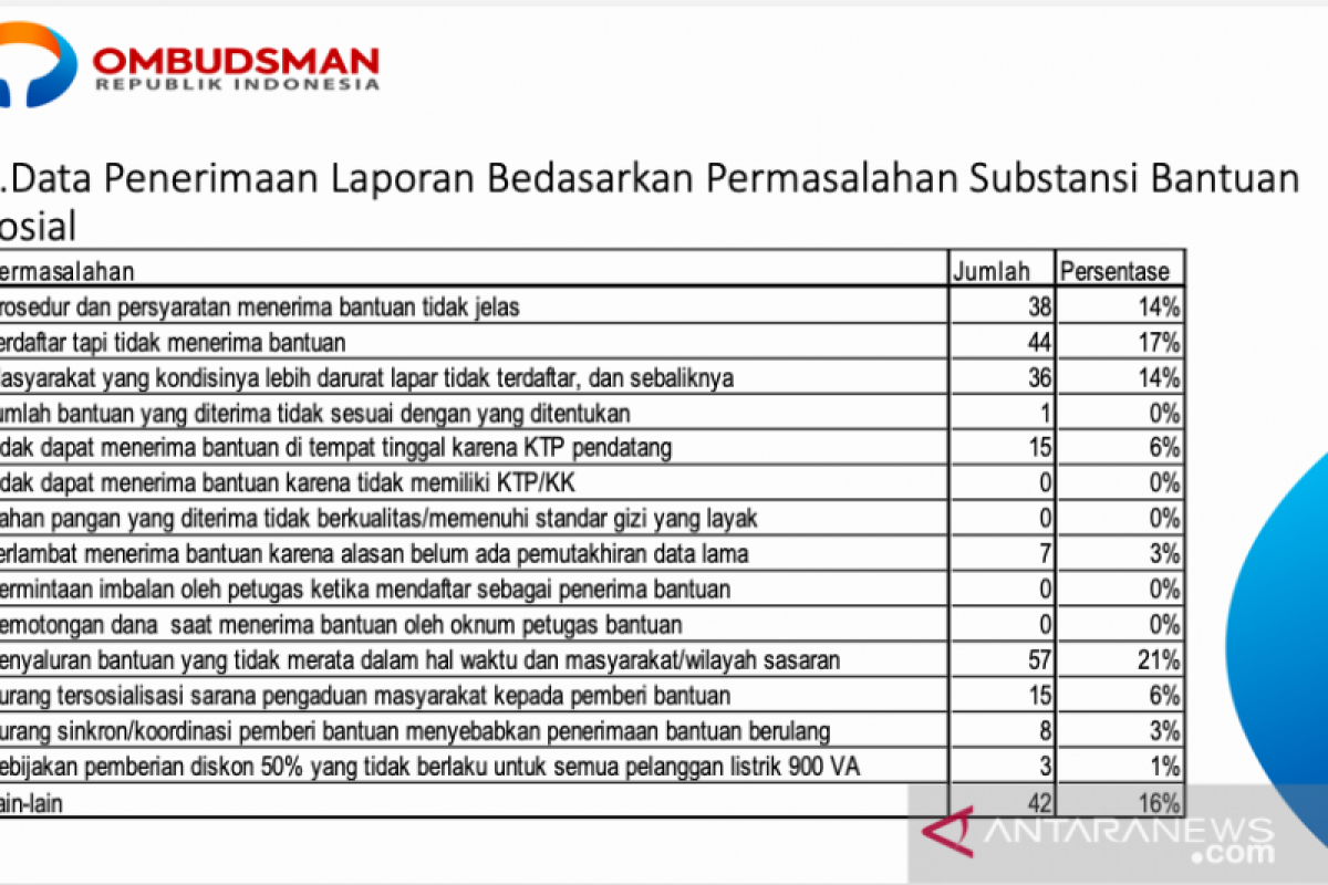 Ombudsman Sumbar terima 147 pengaduan soal penyaluran bansos COVID-19