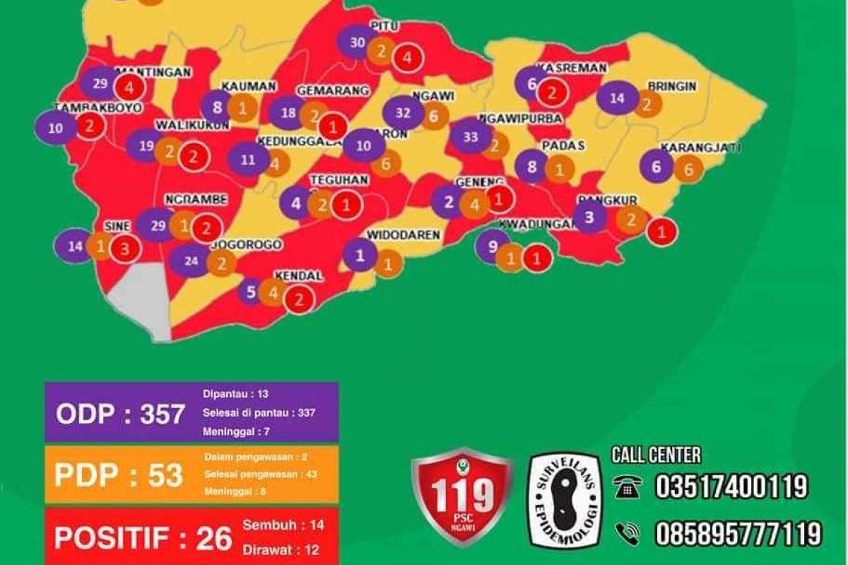 GTPP: Capai 26,  positif COVID-19 di Ngawi-Jatim meningkat signifikan