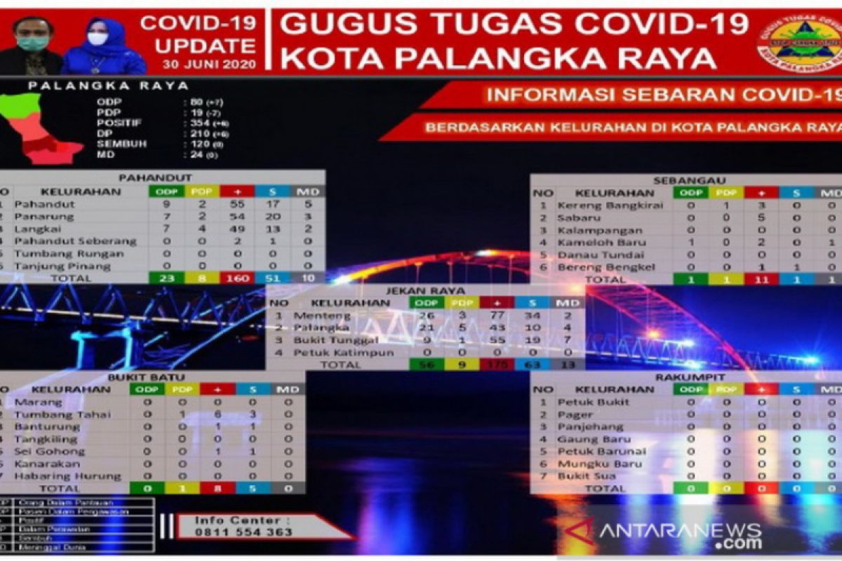 Jumlah pasien sembuh COVID-19 di Palangka Raya 120 orang