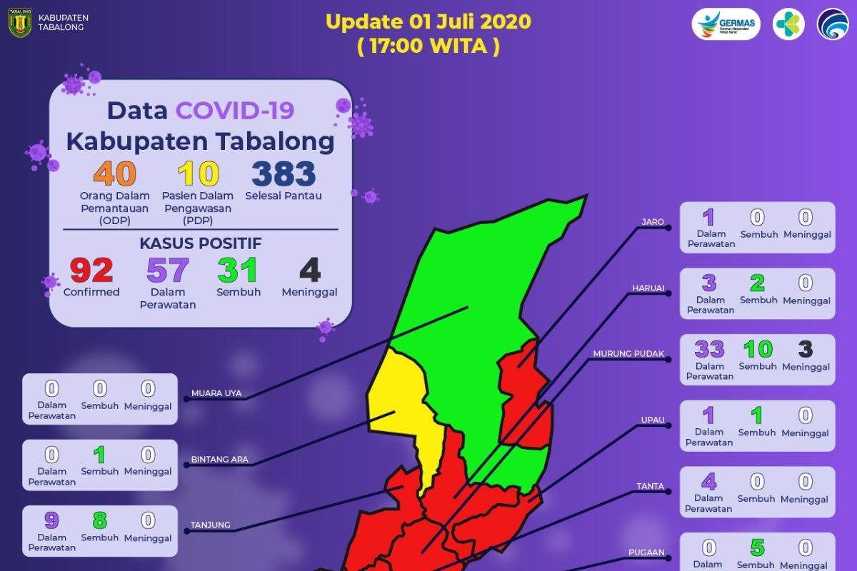 Hingga kini pasien sembuh COVID - 19 di Tabalong capai 31 orang