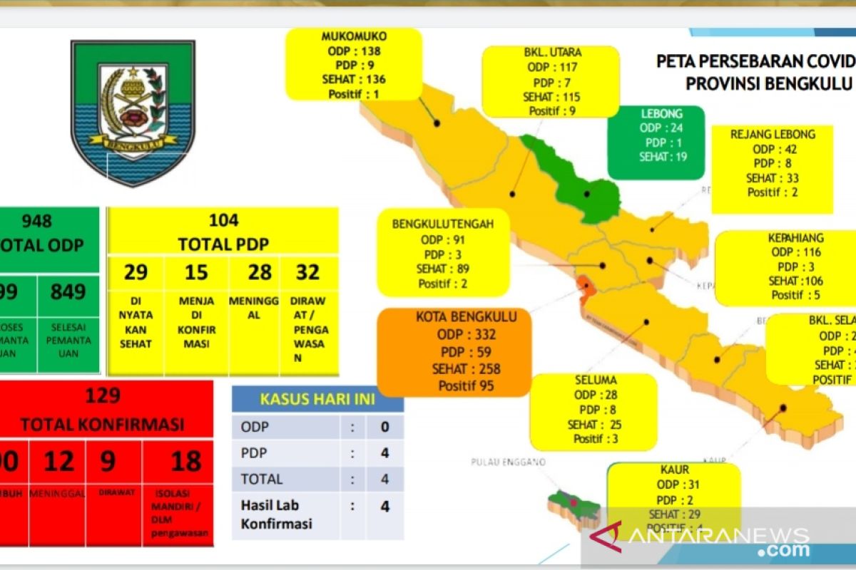 Bertambah empat, total kasus positif COVID-19 Bengkulu jadi 129 orang