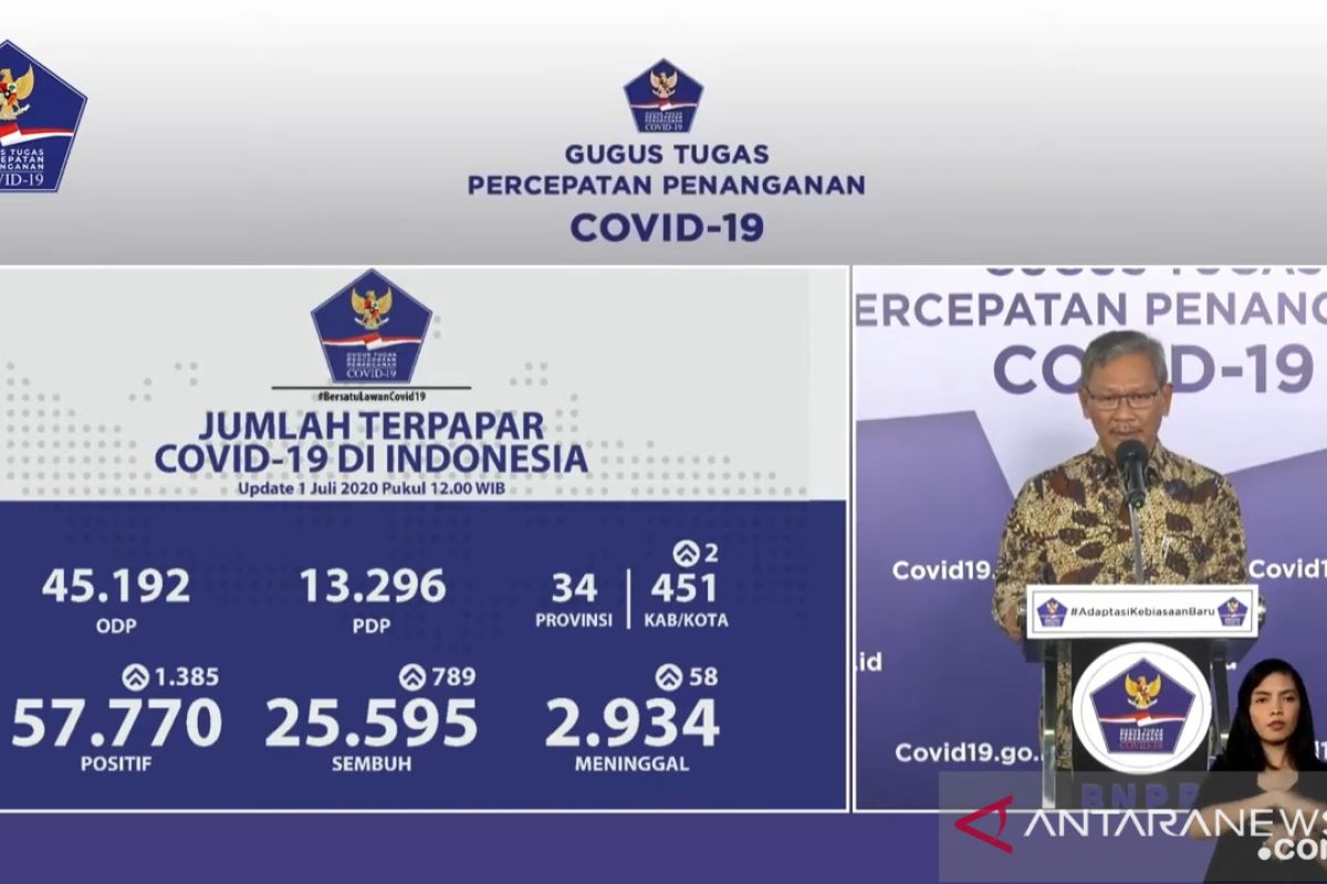 Indonesia records 789 COVID-19 recoveries, 1,385 new cases