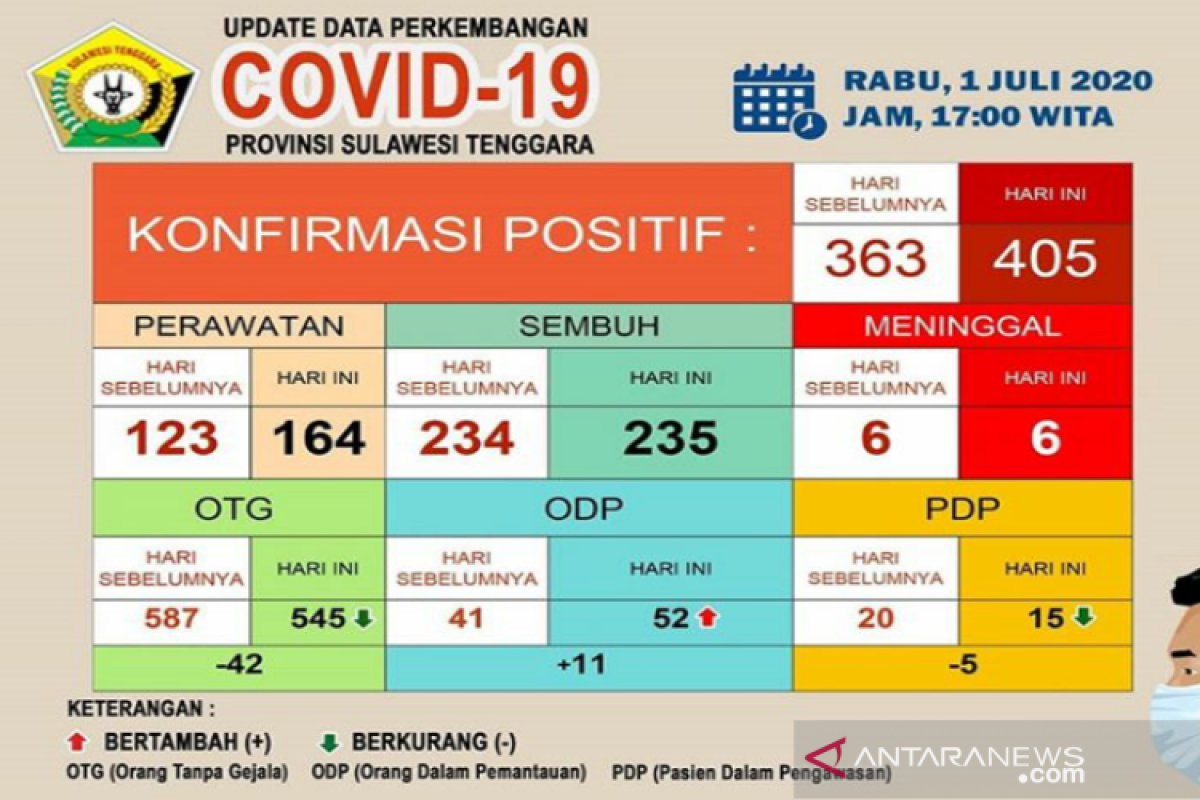 Kasus positif COVID-19 di Sultra bertambah 42 jadi 405 orang