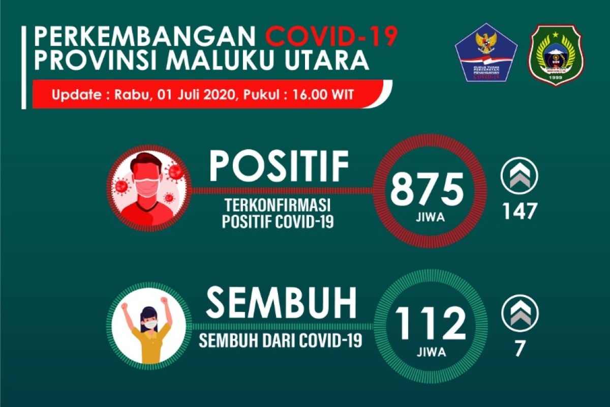 Pasien positif COVID-19 di Malut  bertambah 147 orang