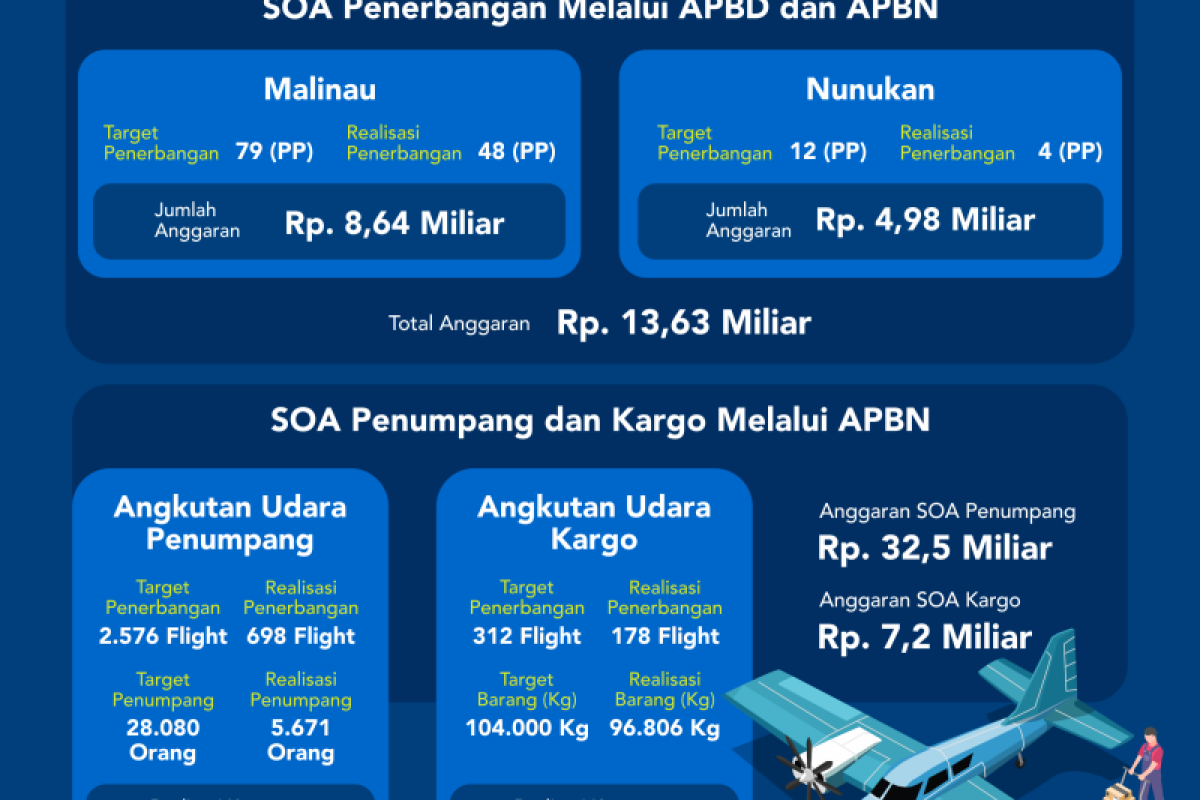 SOA APBN dan APBD 2020 Beroperasi Lagi