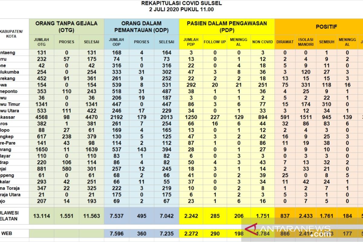 Jubir GTPP Bantaeng pastikan kasus positif COVID-19 tetap zero