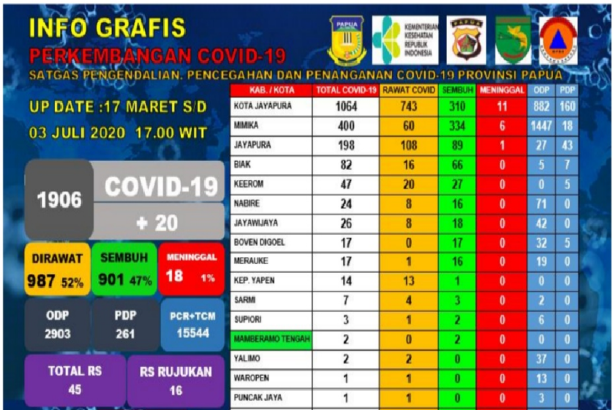 COVID-19 mulai menyebar ke kawasan pegunungan Papua