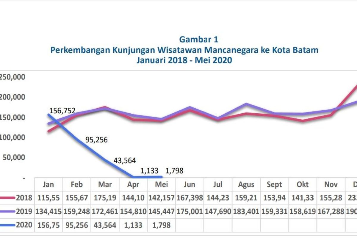 Kunjungan wisman ke Batam naik 58,69 persen