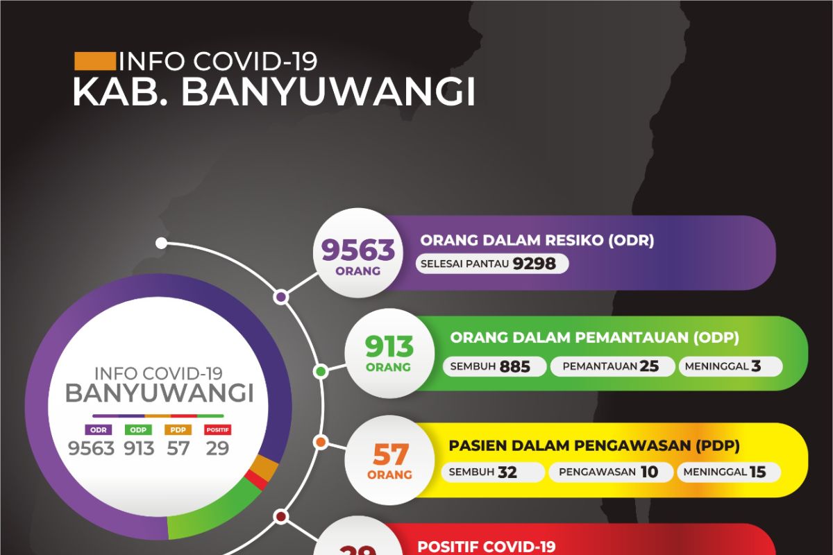 Gugus Tugas Banyuwangi umumkan tambahan satu kasus corona