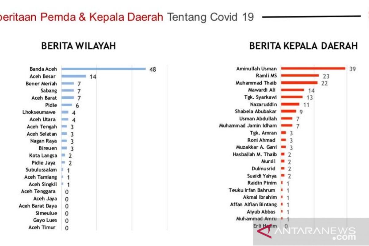 Aminullah dan Banda Aceh paling populer sumber berita COVID-19