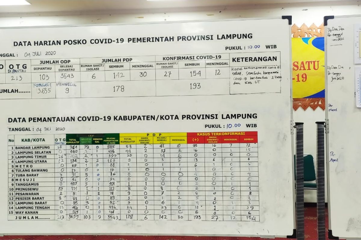 Pasien sembuh dari COVID-19 di Lampung bertambah jadi 154 orang