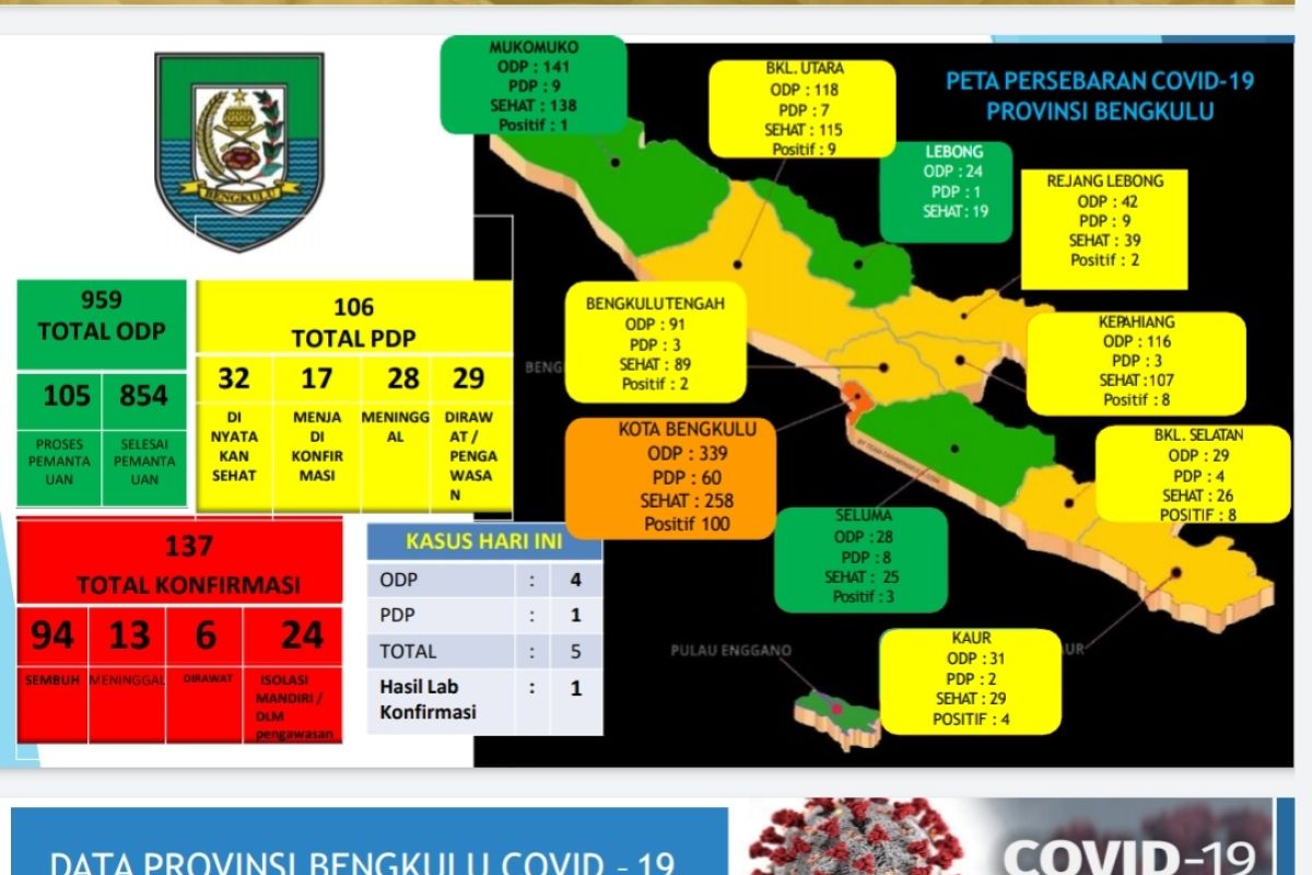 Lagi, satu pasien positif COVID-19 di Bengkulu meninggal dunia