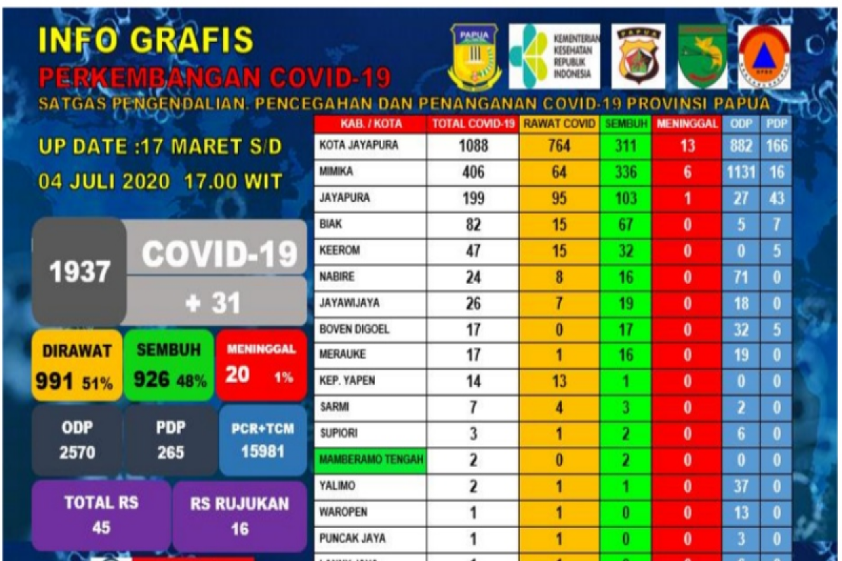 Jubir: Warga meninggal akibat COVID-19 di Papua terus bertambah