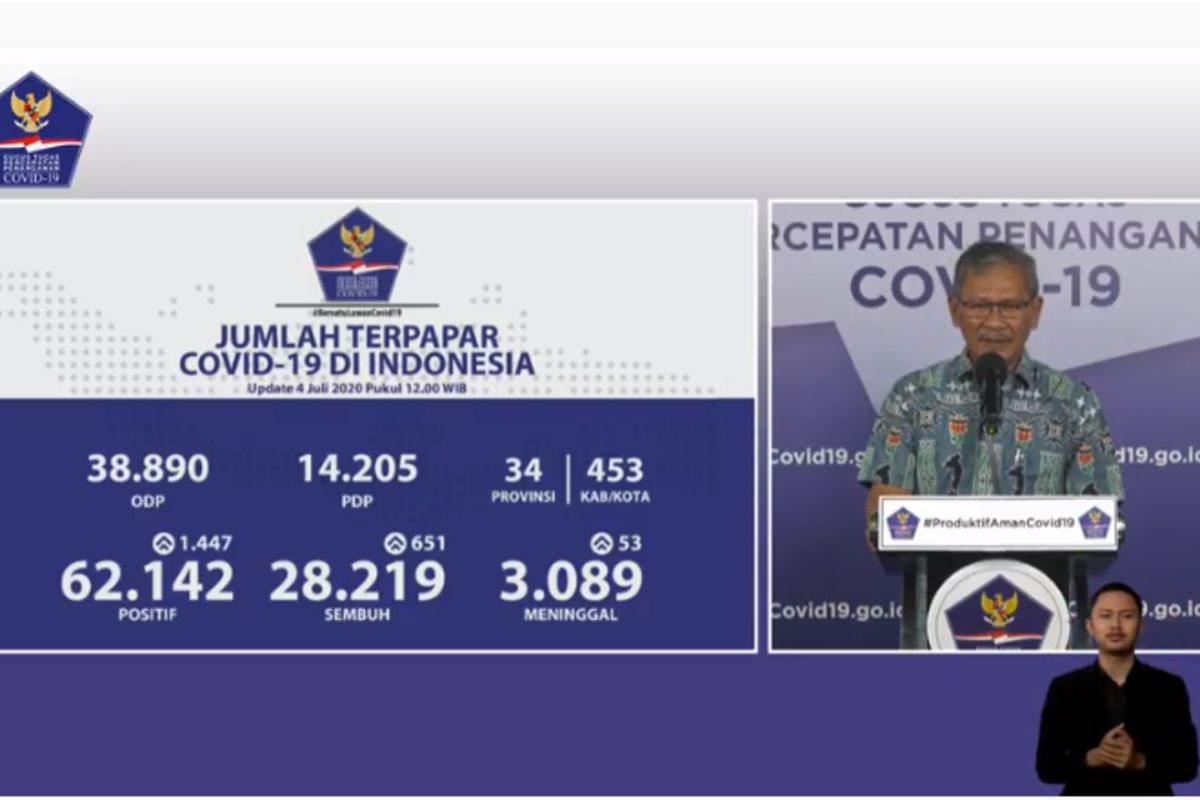 Positif COVID-19 tambah 1.447 kasus dan 651 sembuh