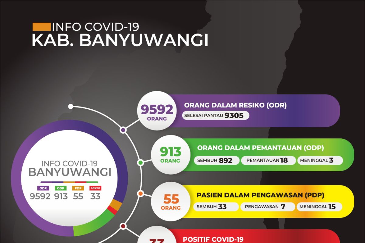 Gugus Tugas Banyuwangi umumkan lima pasien corona sembuh dan empat kasus baru