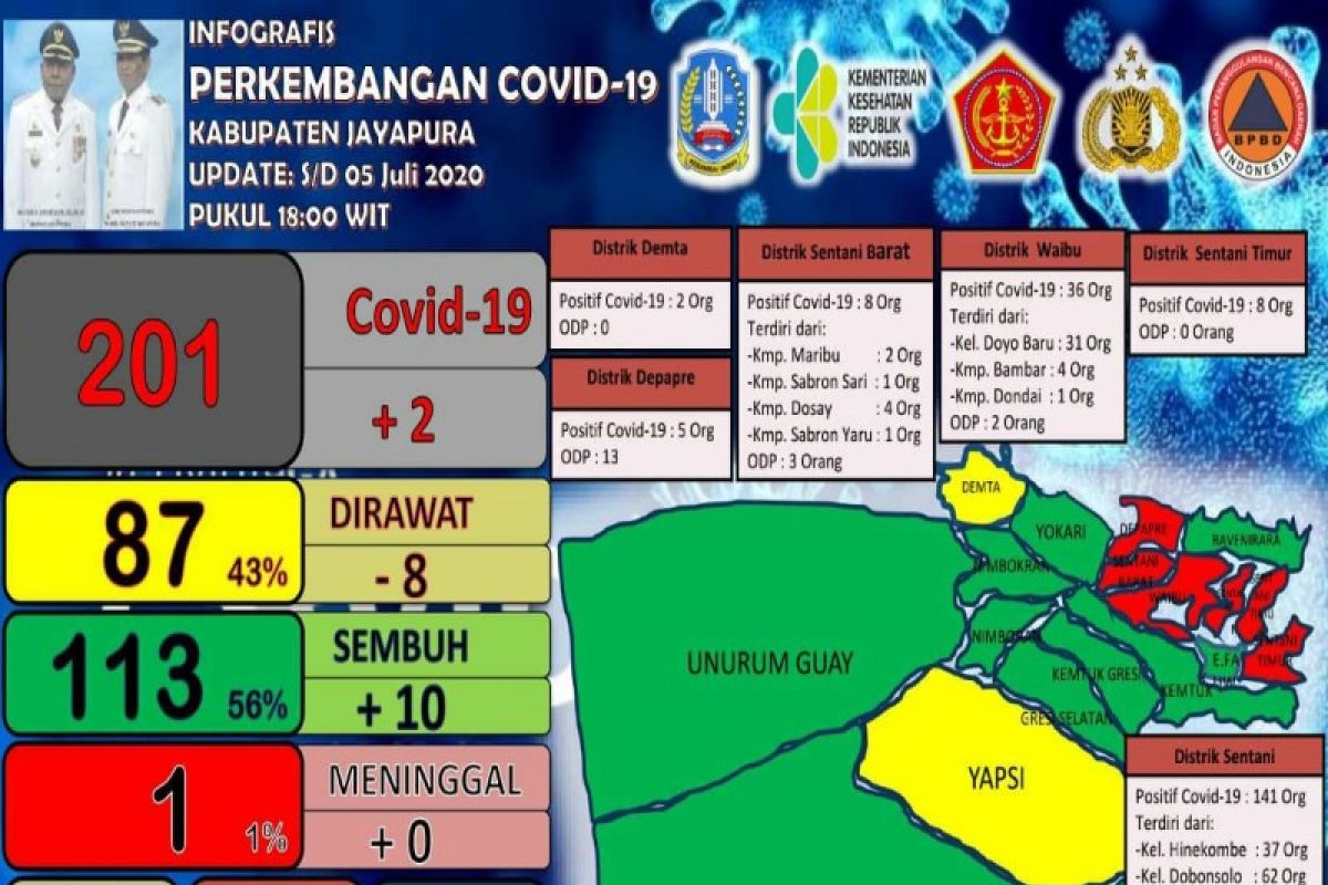 Kabar baik, 113 pasien COVID-19 di Kabupaten Jayapura  sembuh