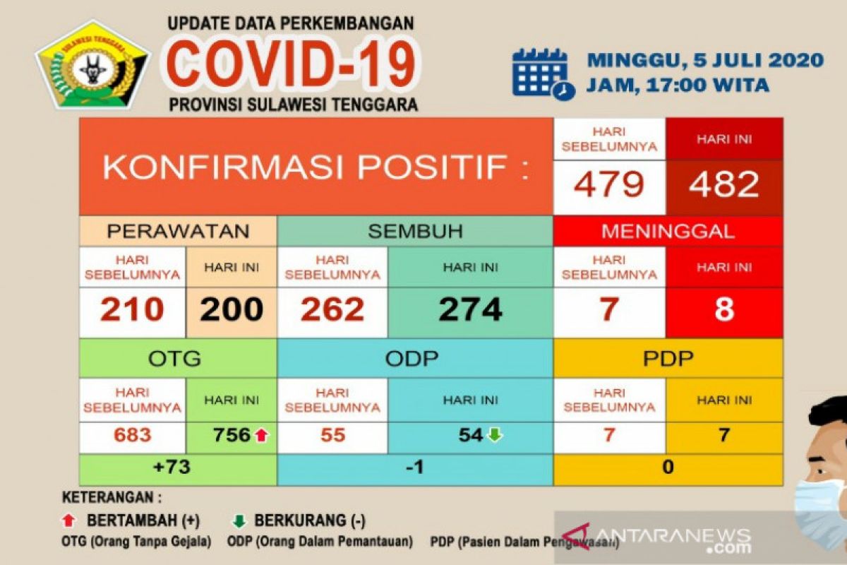 Di Sultra, pasien meninggal COVID-19 bertambah menjadi delapan kasus