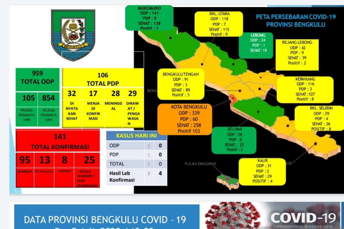 Update 05 Juli: Kasus positif COVID-19 Bengkulu bertambah empat, total jadi 141 orang