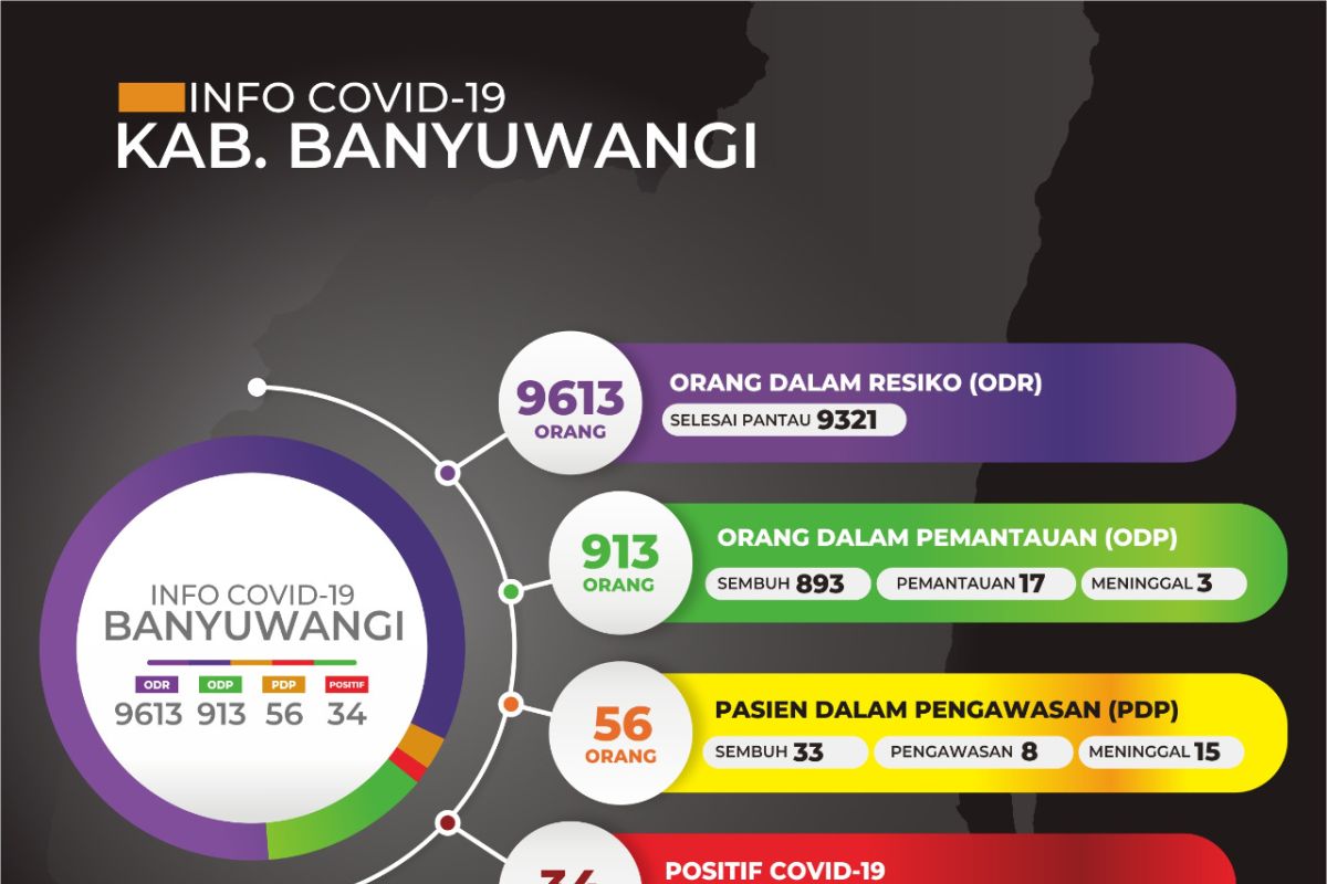 Gugus Tugas Banyuwangi kembali umumkan tambahan satu kasus baru corona