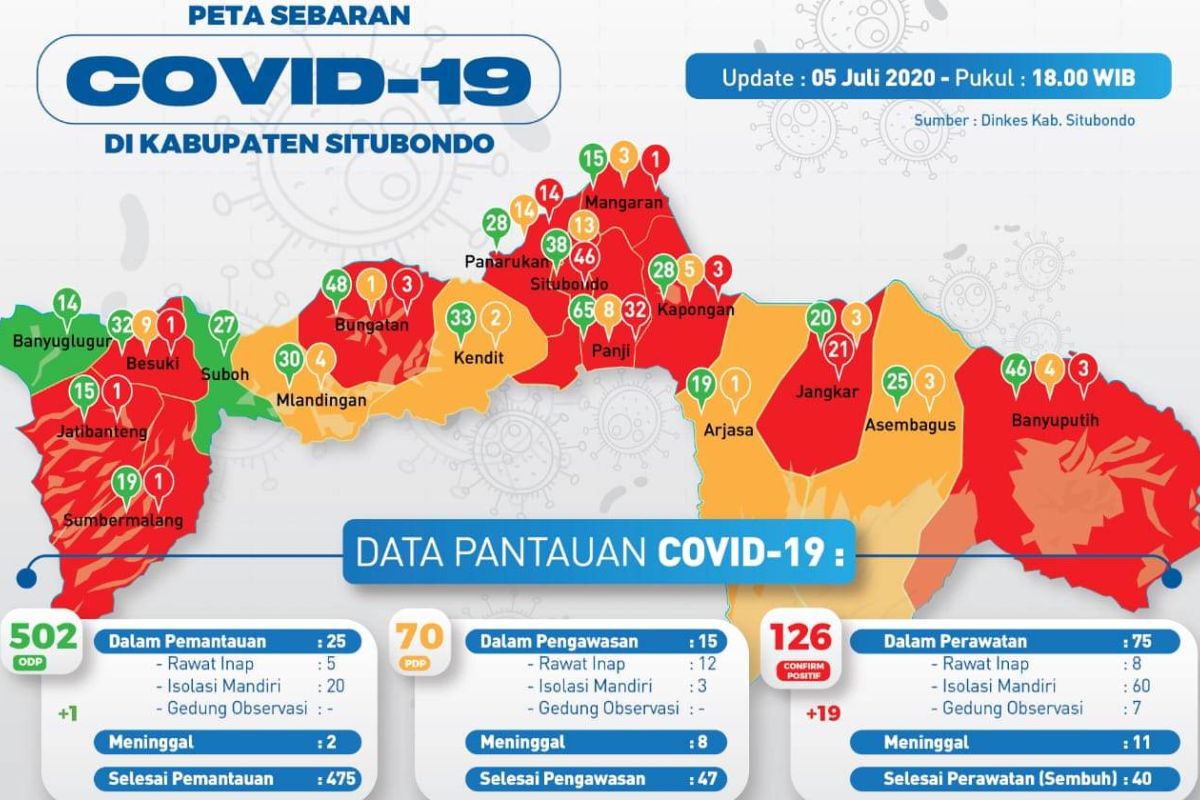 Gugus Tugas Situbondo umumkan lonjakan 19 kasus baru corona