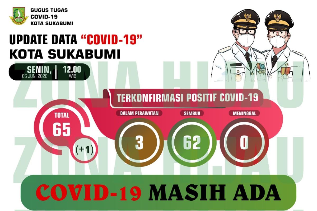 Sepekan zona hijau kasus positif COVID-19 di Kota Sukabumi bertambah lagi