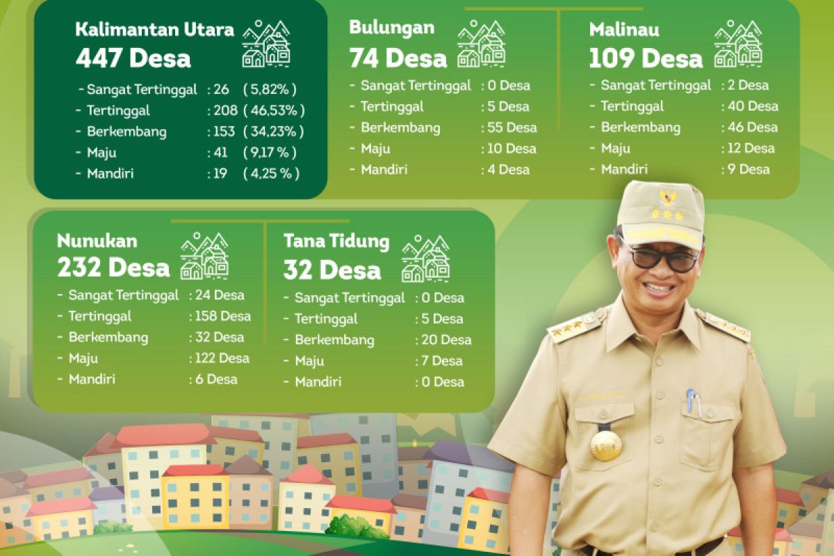 Status IDM 2019, Desa Sangat Tertinggal Tinggal 26