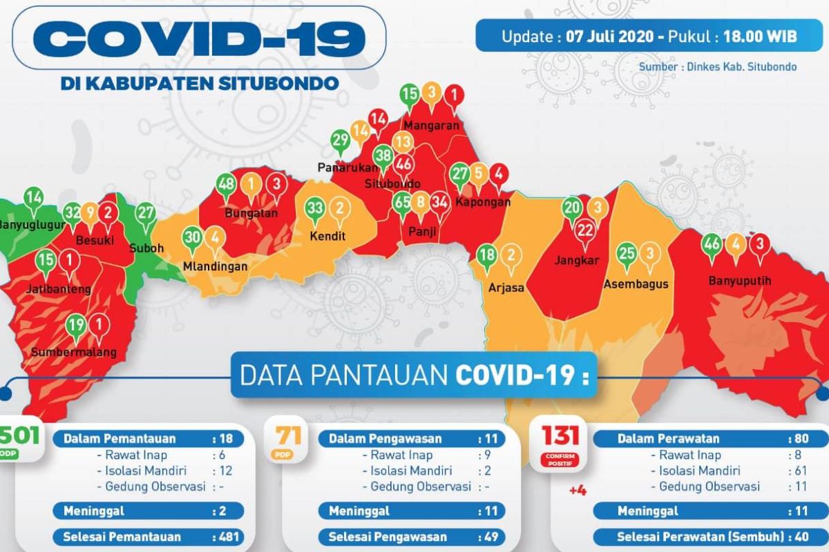 Warga Situbondo terpapar virus corona bertambah menjadi 131 orang