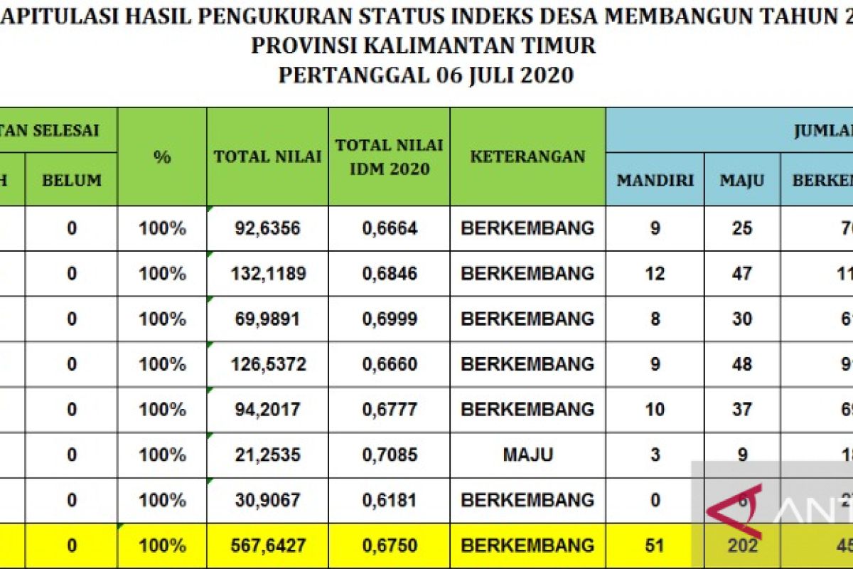 IDM Kaltim ungguli Sulawesi, Maluku, dan Kalimantan