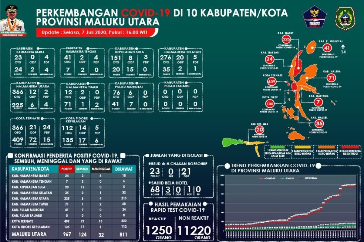 Pasien positif COVID-19 bertambah 14 orang asal Morotai