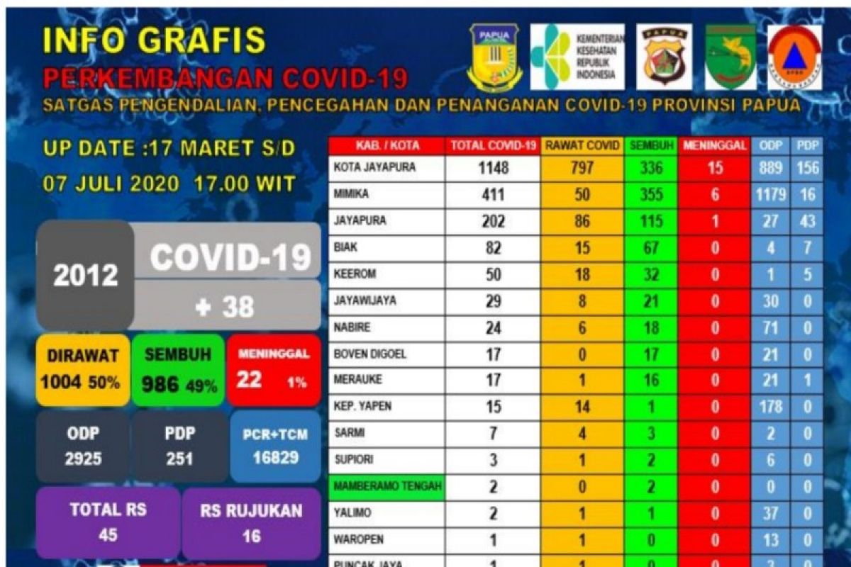 Positif COVID-19 di Papua bertambah 38 menjadi 2.012 orang