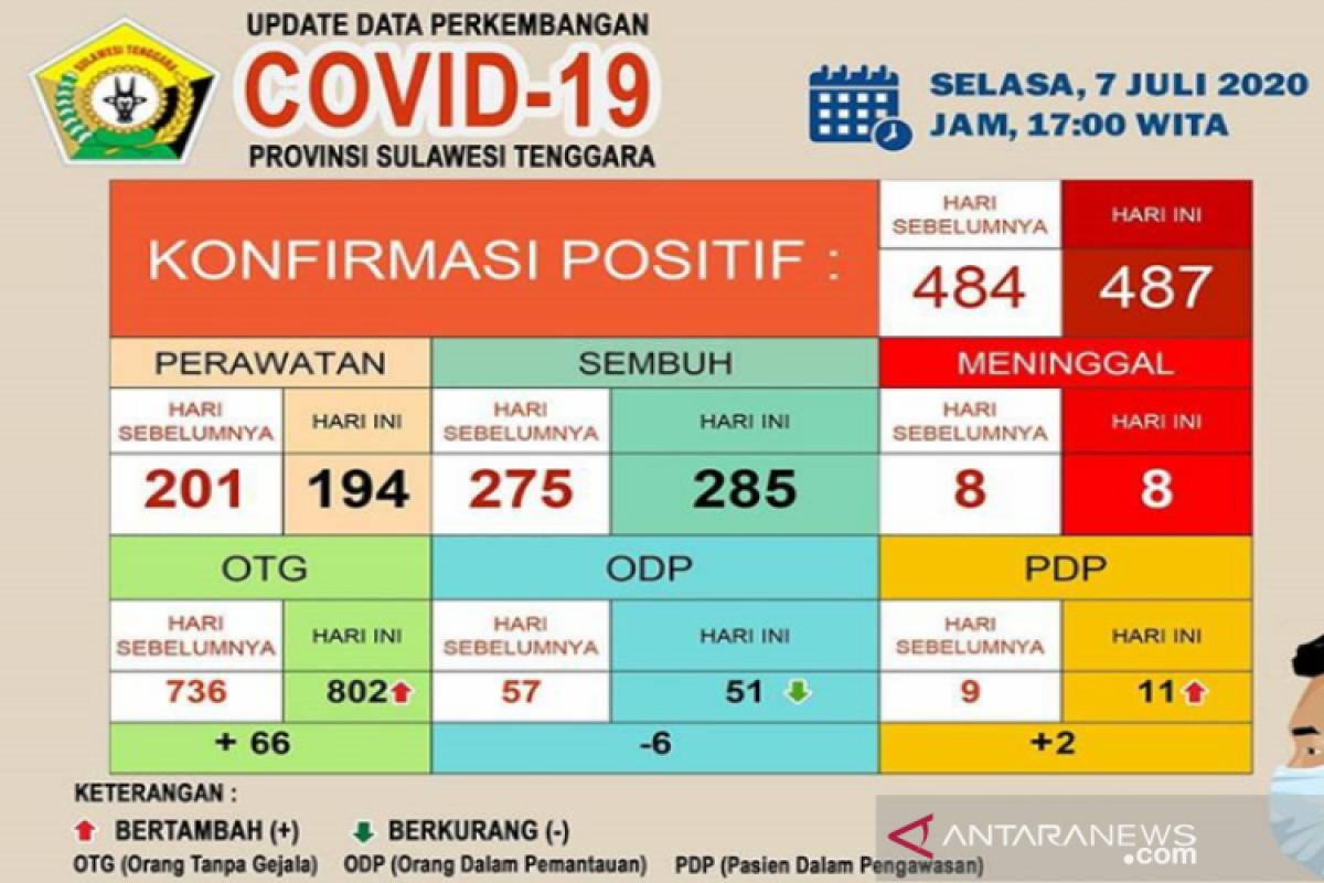 Kasus sembuh COVID-19 di Sultra bertambah 10 total 285 orang