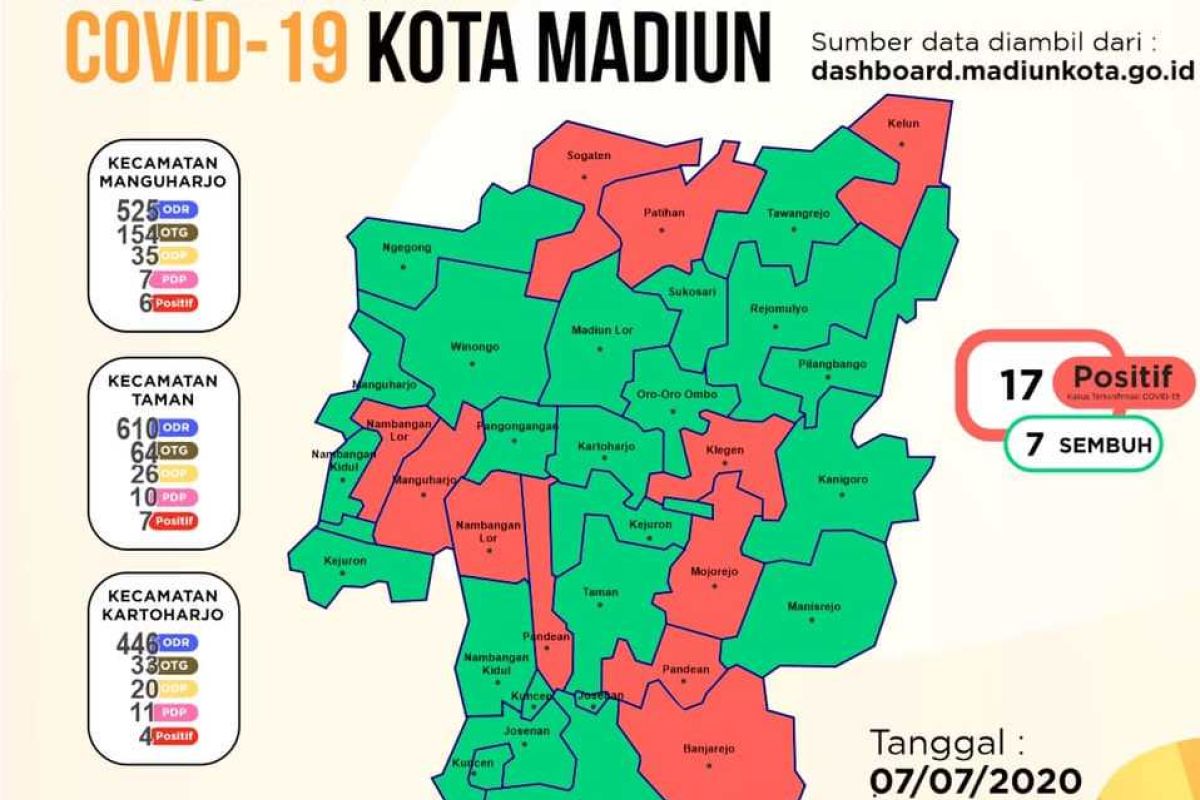 Kota Madiun kembali catat dua tambahan kasus corona menjadi 17 orang