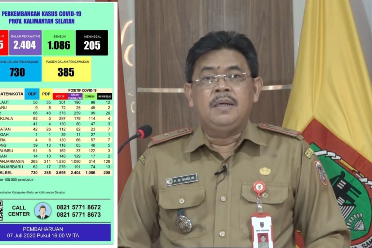 Pasien COVID-19 sembuh di Kalsel bertambah 120 menjadi 1.086 orang