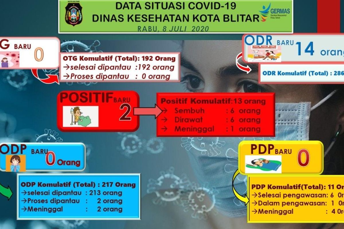 Dua anak sembilan tahun di Blitar terpapar virus corona