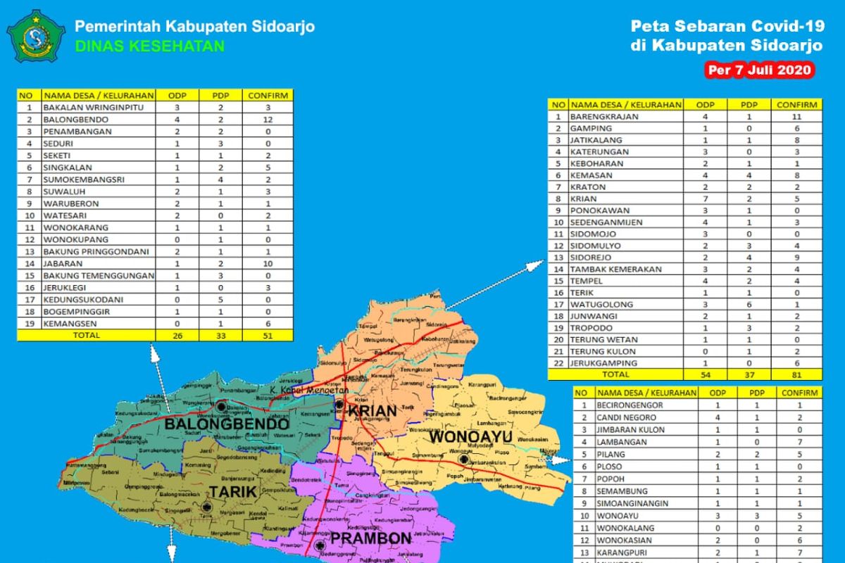 Gugus Tugas Sidoarjo sinkronkan data kesembuhan pasien corona