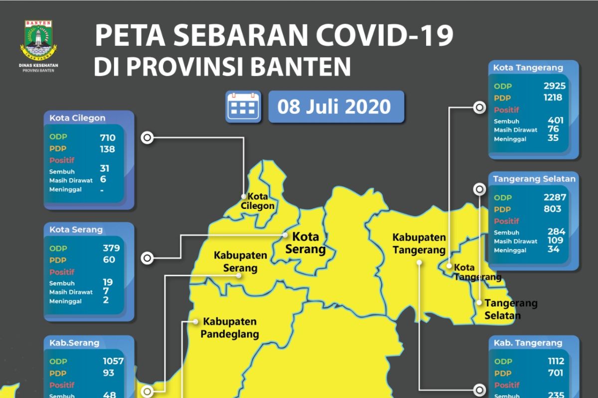 Banten telah menjadi zona kuning COVID-19