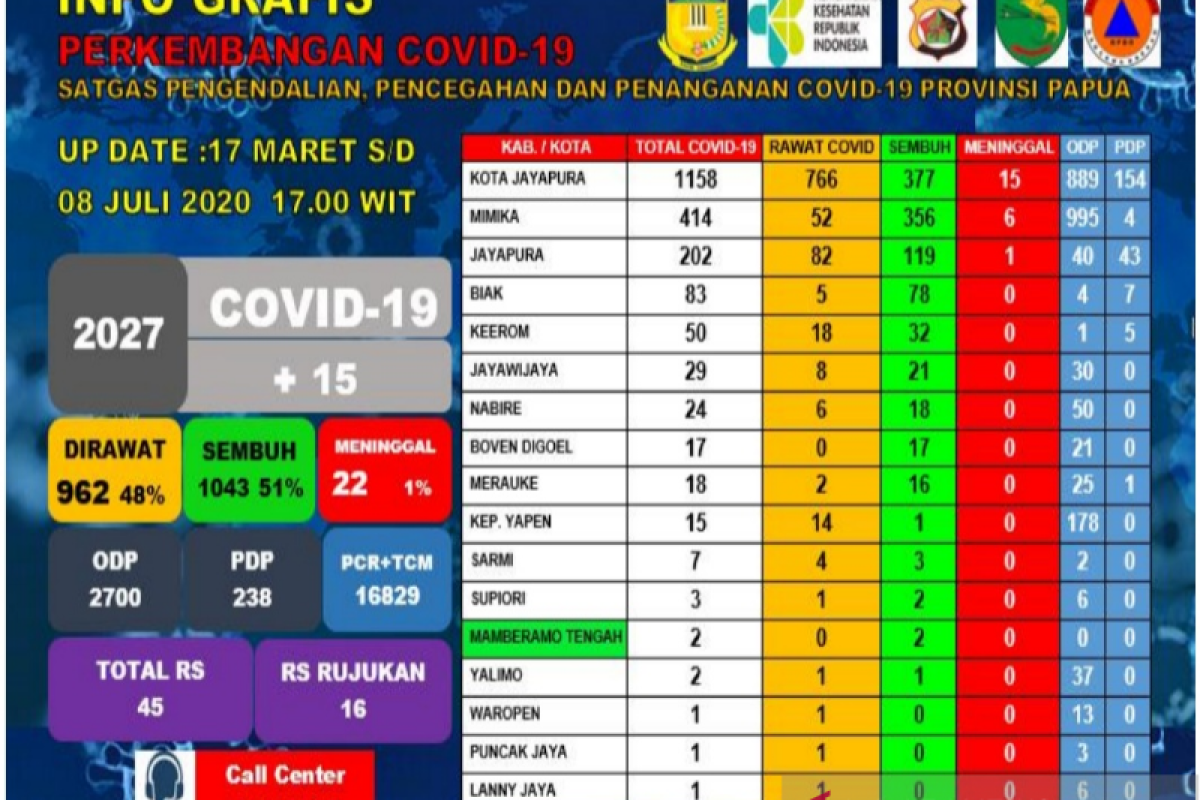 Jubir Silwanus:Sebesar 51 persen pasien positif COVID-19 di Papua sembuh