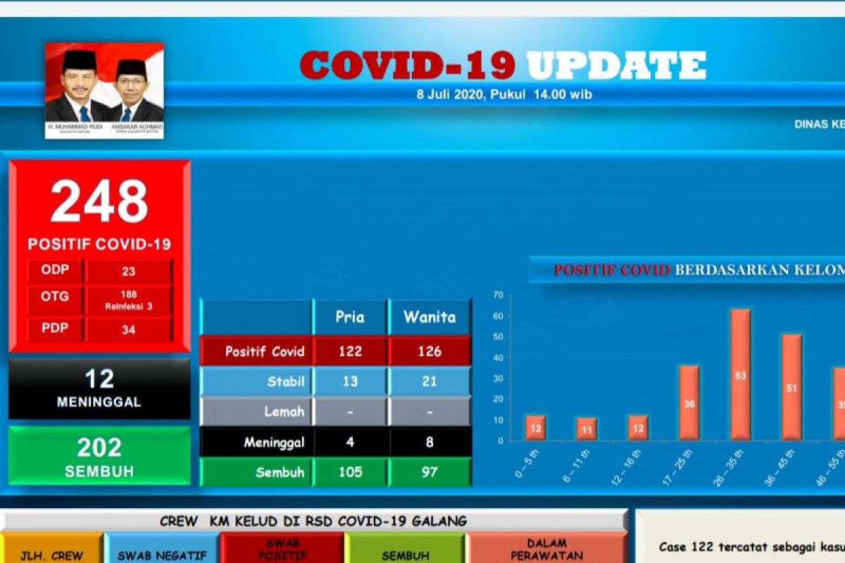 Kondisi 34 pasien positif COVID-19 di Batam stabil