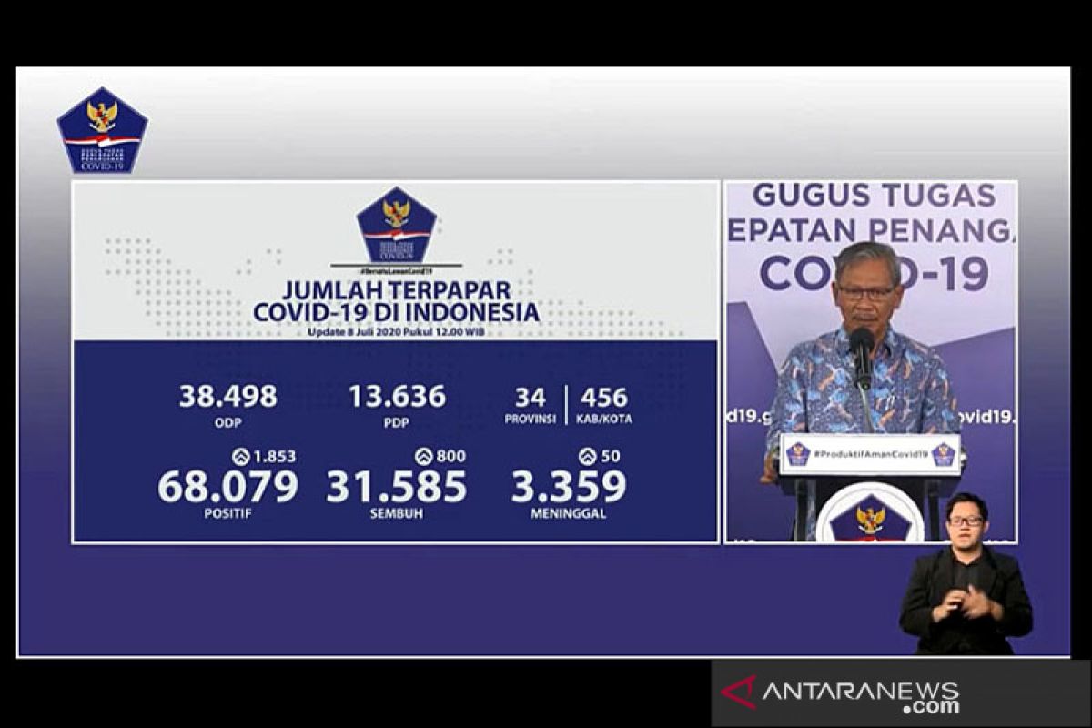 Total pasien sembuh COVID-19 jadi 31.585 dari 68.079 kasus positif