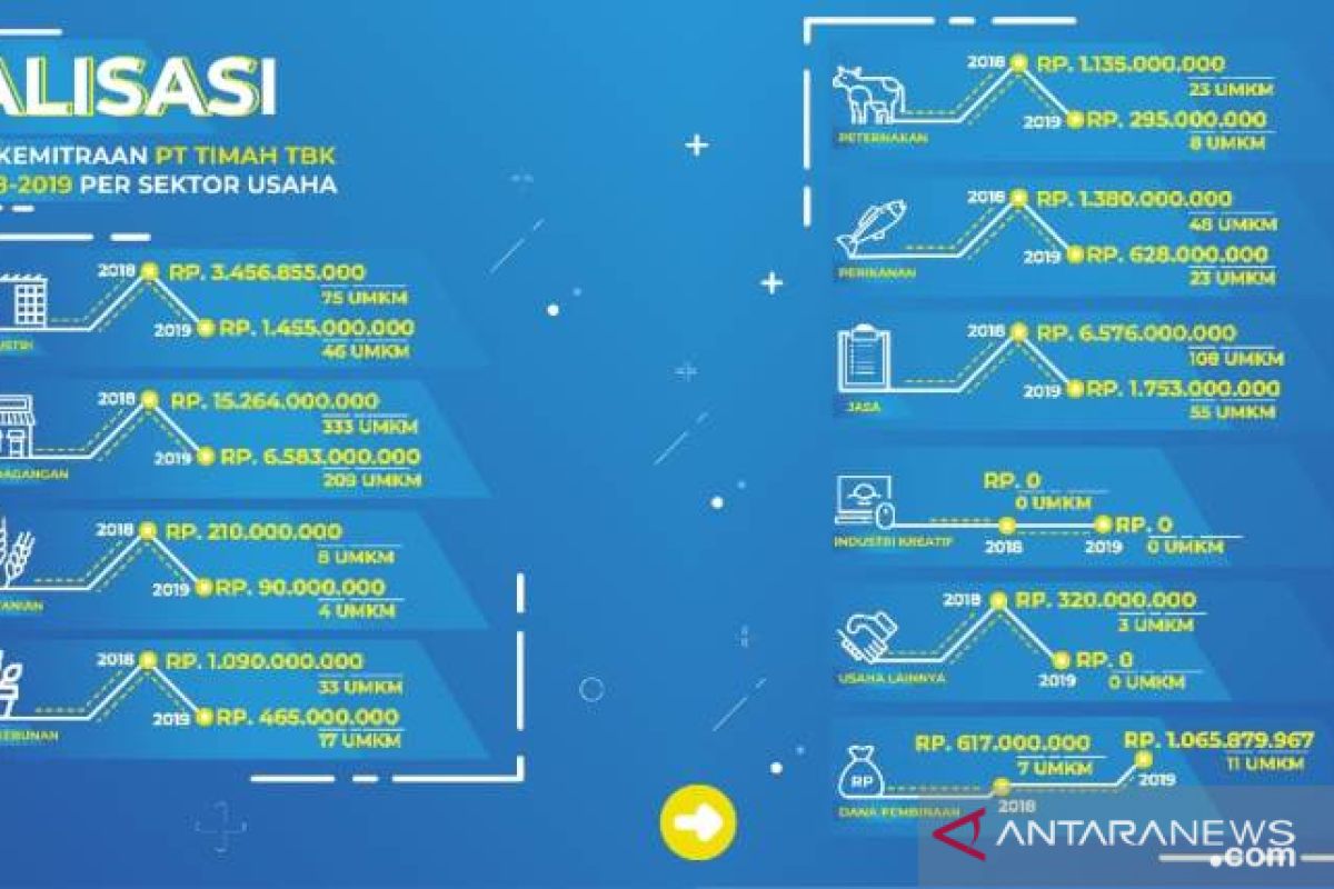 PT Timah Salurkan Rp42,3 Miliar Bantu UMKM