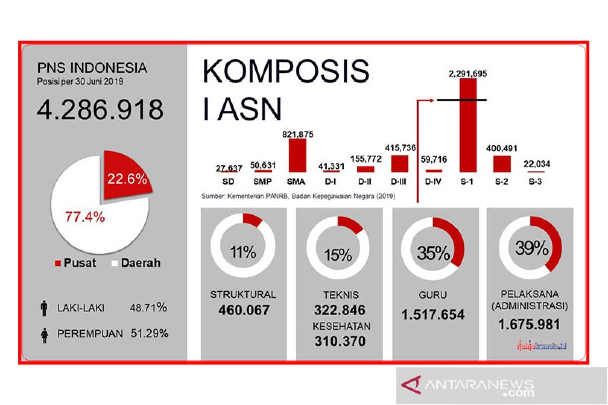 Menpan-RB paparkan komposisi ASN di Indonesia
