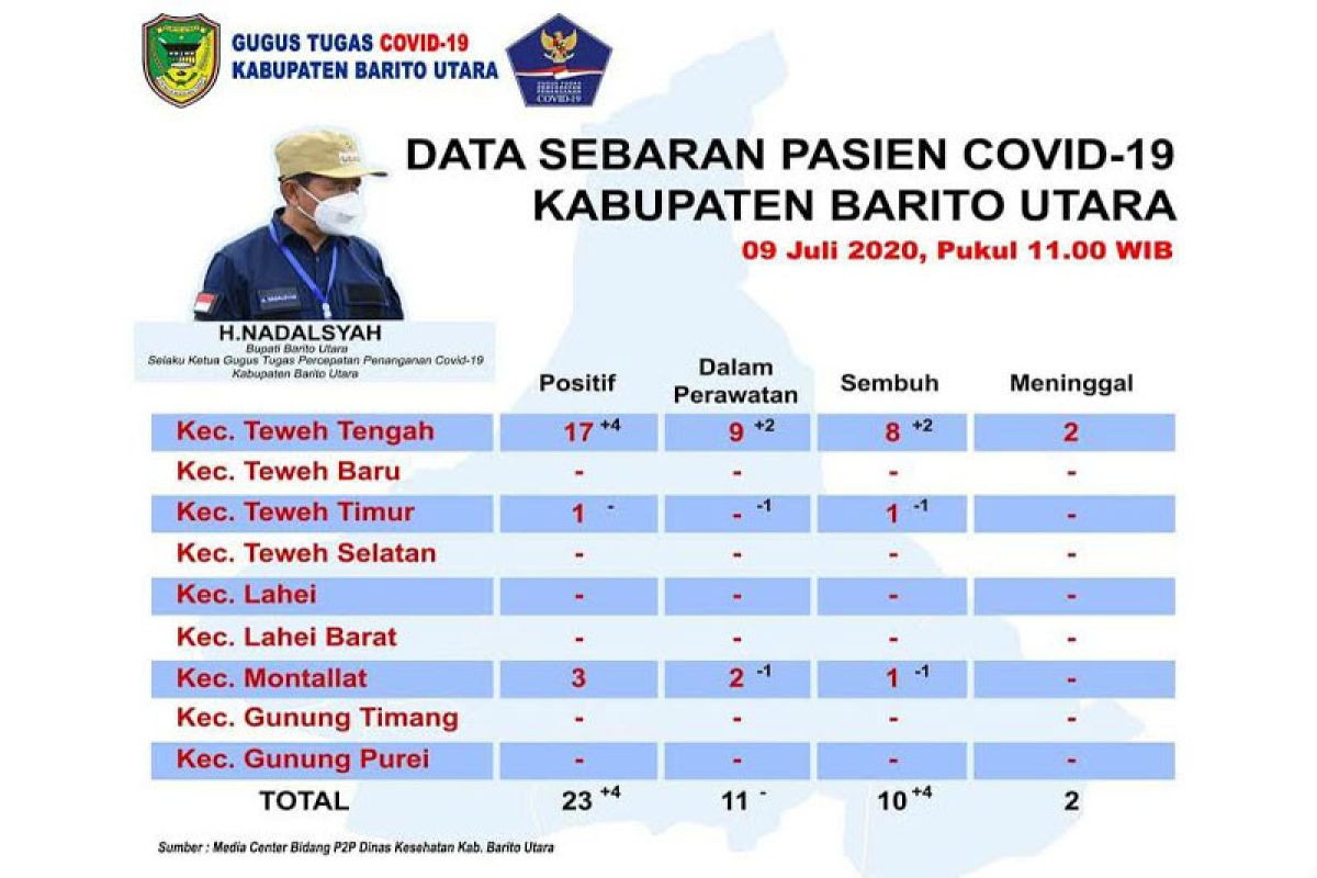 Pasien positif COVID-19 Barut bertambah empat orang dan empat sembuh