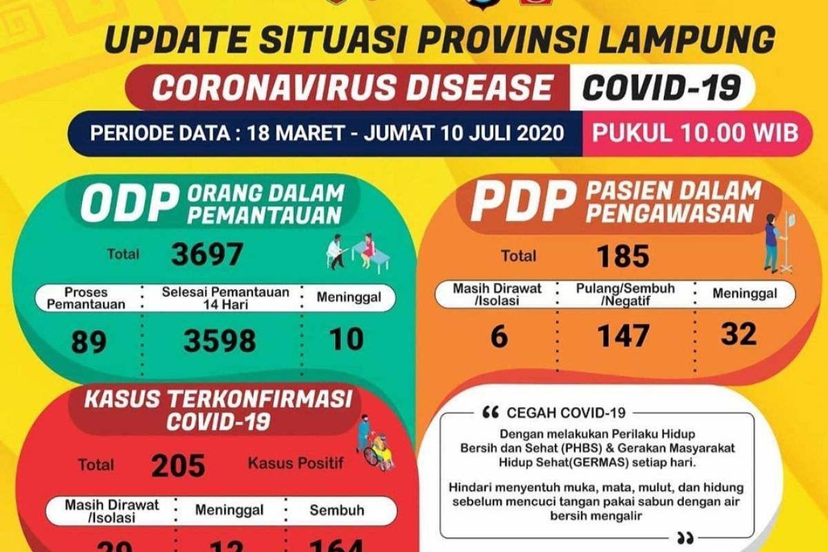 Lampung Timur catatkan kasus pertama konfirmasi positif COVID-19