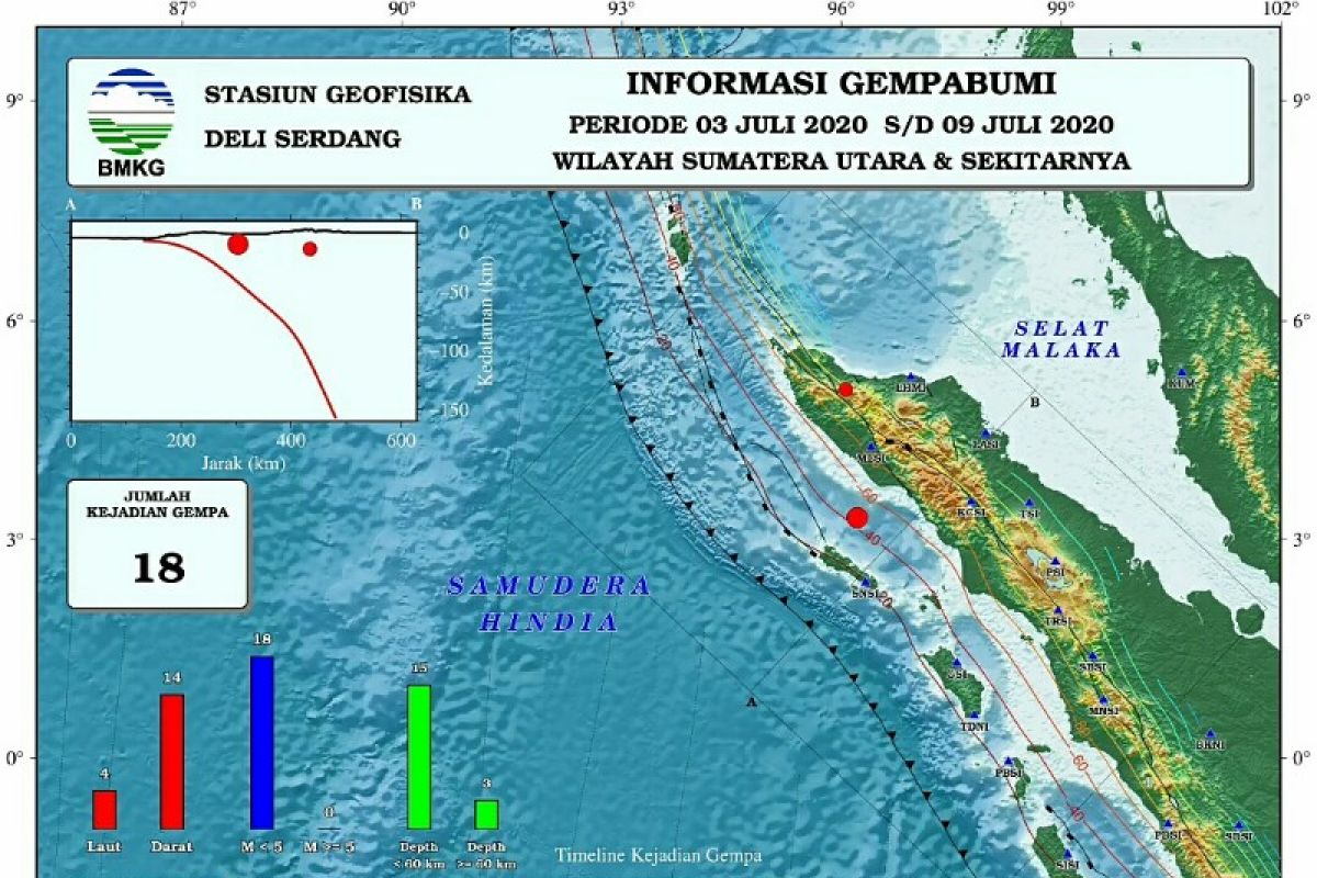 Juli 2020 telah 18 kali gempa goncang  Sumatera Bagian Utara