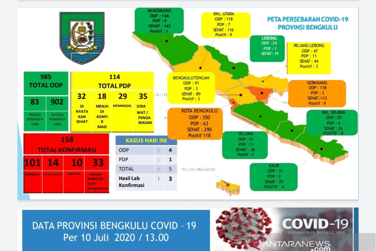 158 kasus positif COVID-19 di Bengkulu, 101 di antaranya sembuh