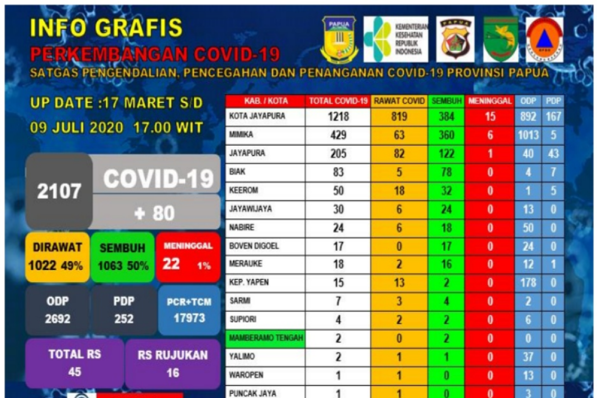 Jumlah kasus positif COVID-19 di Papua bertambah jadi 2.107 orang